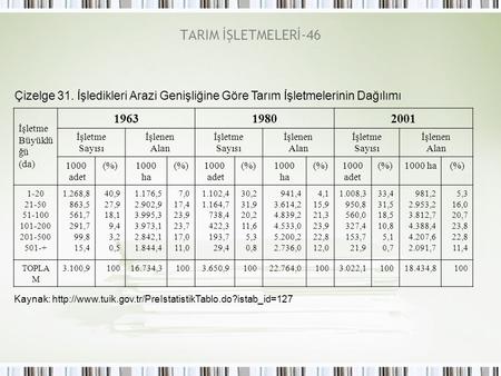 TARIM İŞLETMELERİ-46 Çizelge 31. İşledikleri Arazi Genişliğine Göre Tarım İşletmelerinin Dağılımı İşletme Büyüklüğü (da) 1963 1980 2001 Sayısı İşlenen.