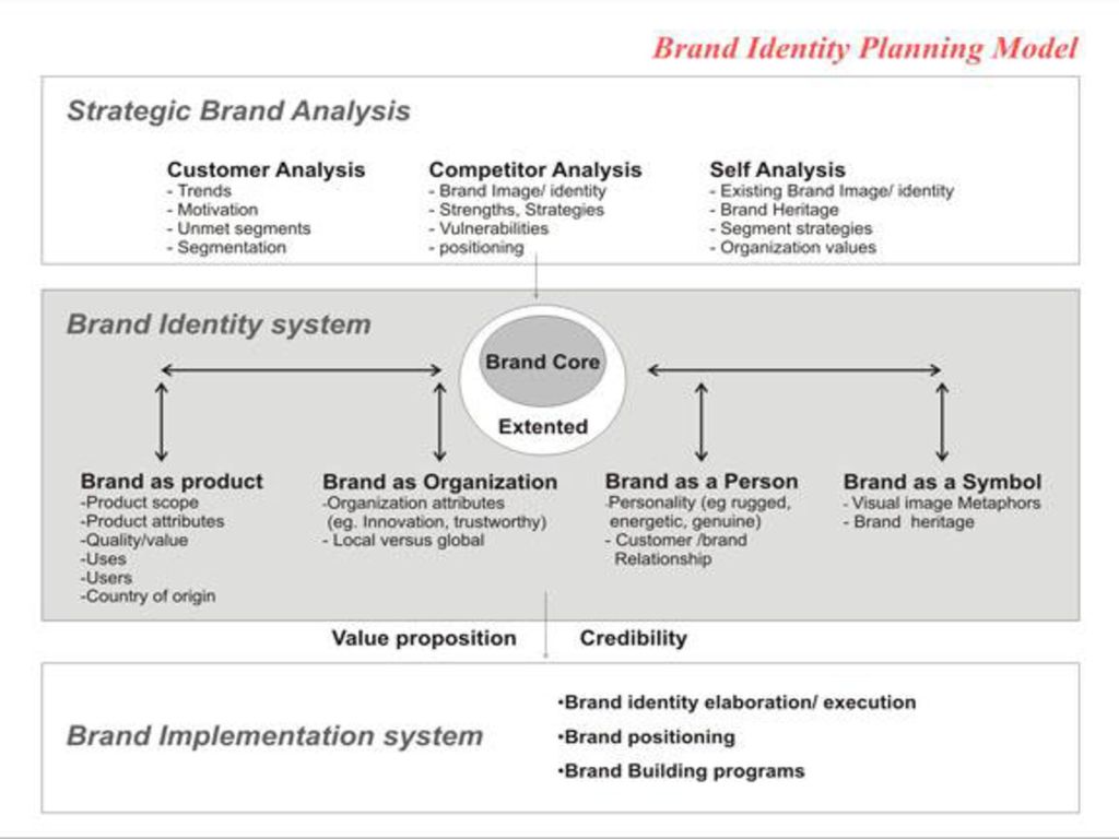 Brand identity system. Дэвид Аакер идентичность бренда. Модель планирования идентичности бренда. Анализ идентичности бренда. Модель планирования идентичности бренда (Дэвида Аакера) пример.