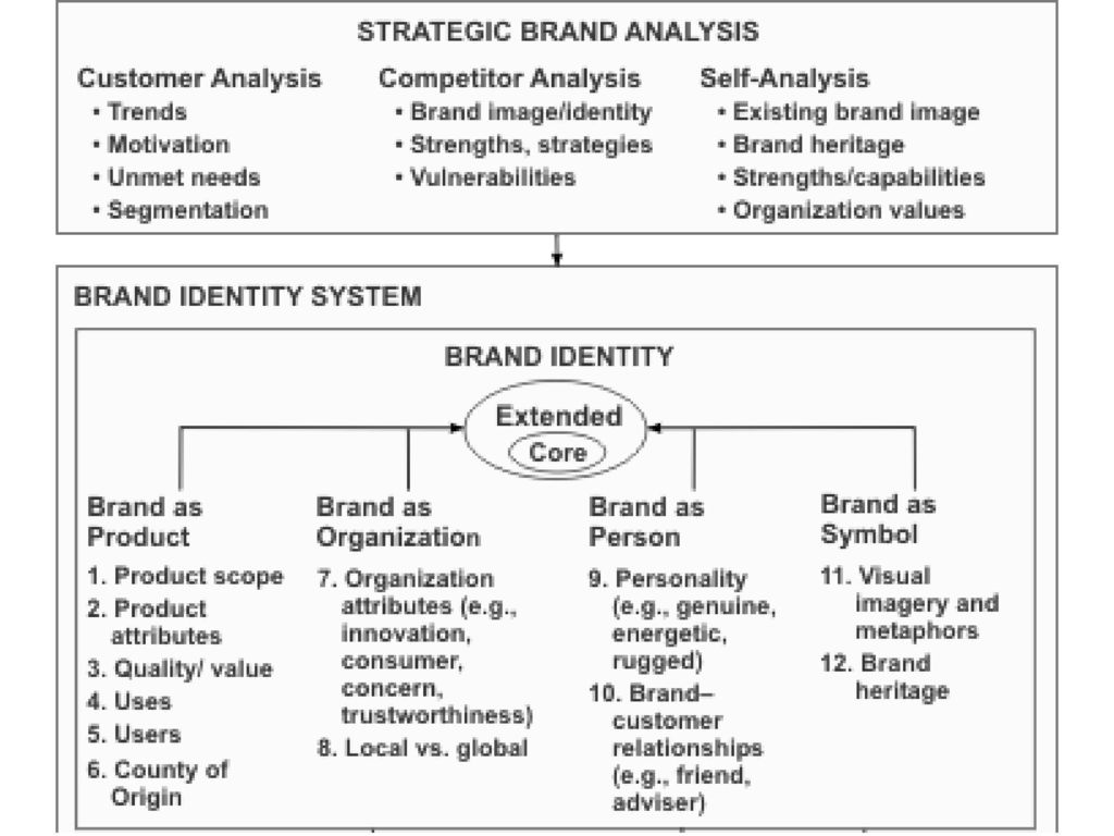 Brand identity system. Модель идентичности бренда д Аакера. Составляющие бренда модель д Аакера. «Лестнице бренда» д.Аакера.