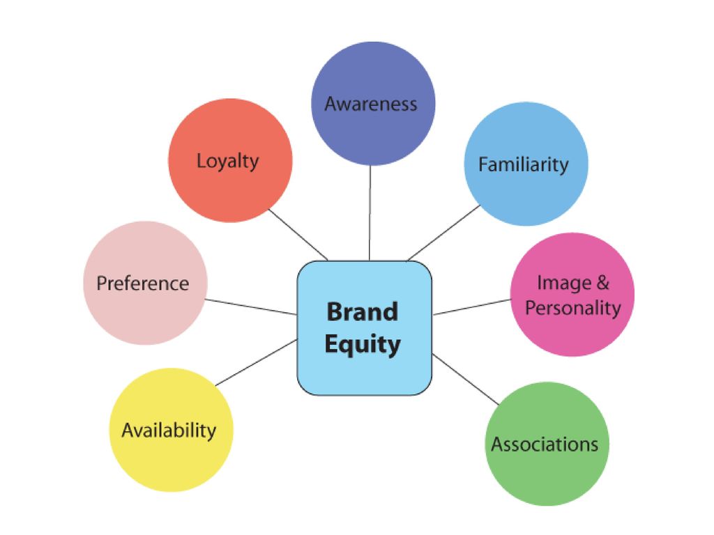 Brand equity. Brand Awareness brand Loyalty brand Equity. Стратегия бренда. Brand Equity ten sheme.