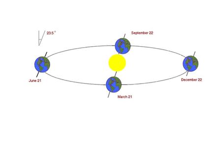 Dünyanın Yörüngesi. Dünyanın Yörüngesi Gezegen Yörünge yarıçapı  (km) Eccentricity Mercury 5.79 × Venus.
