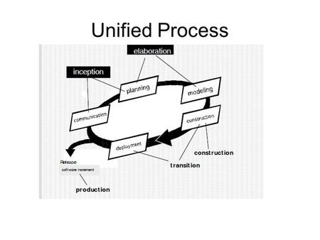 Unified Process.
