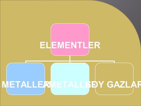 ELEMENTLER Hiçbir kimyasal ayırma yöntemi ile kendinden daha basit maddelere ayrıştırılamayan saf maddelere element denir. Bazı element örnekleri balondaki.