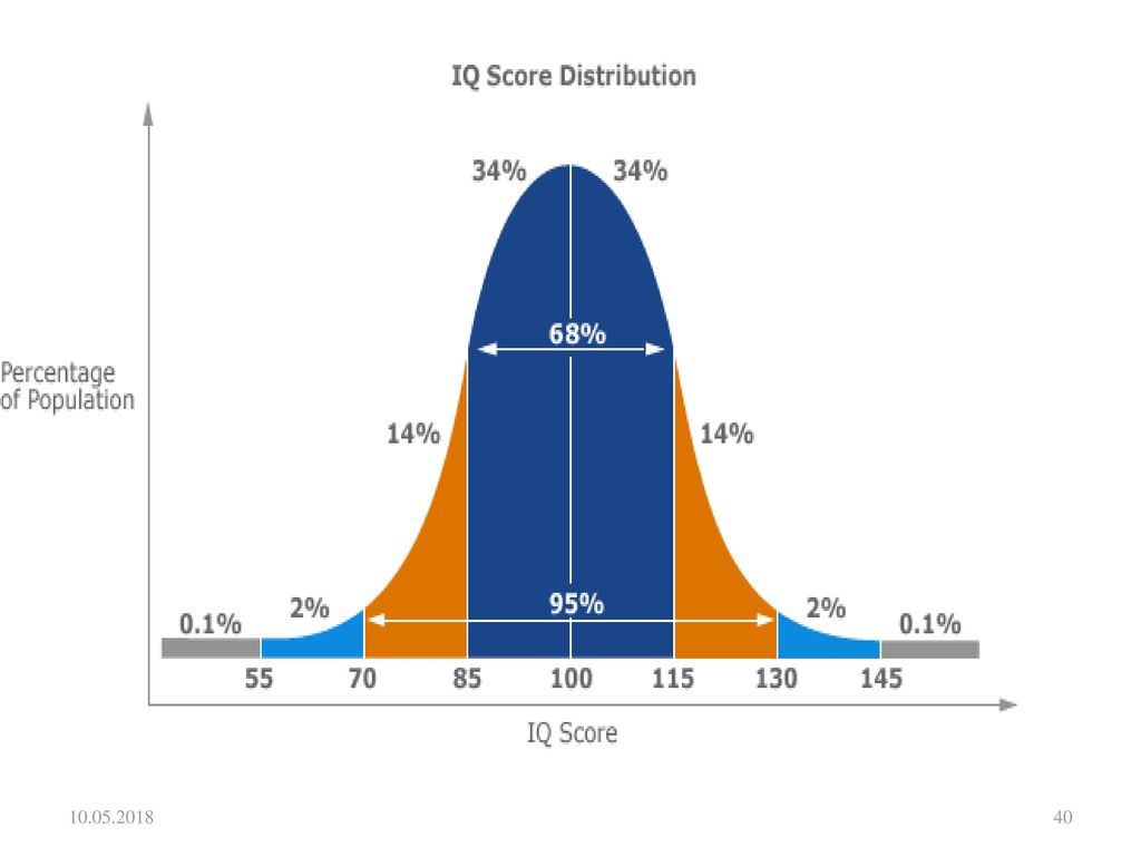 Iq суть. IQ статистика. Нормальное распределение IQ. IQ 130. Распределение IQ В процентах.