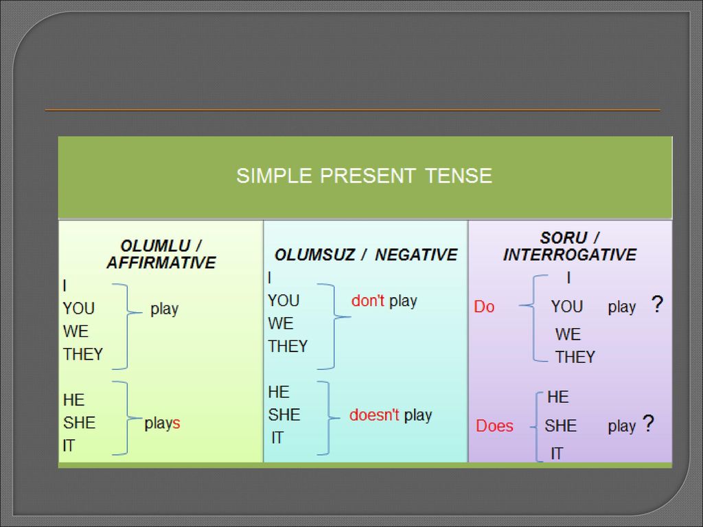 Choose the correct present tense. The simple present Tense. Present Tense. Present simple Tense правило. Present simple простая таблица.