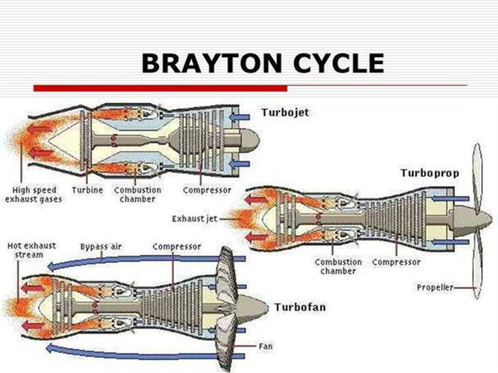 Газотурбинный двигатель принцип работы. Exhaust реактивного двигателя. Турбоэжекторный двигатель. Jet Propulsion. Турбина самолета схема Front.
