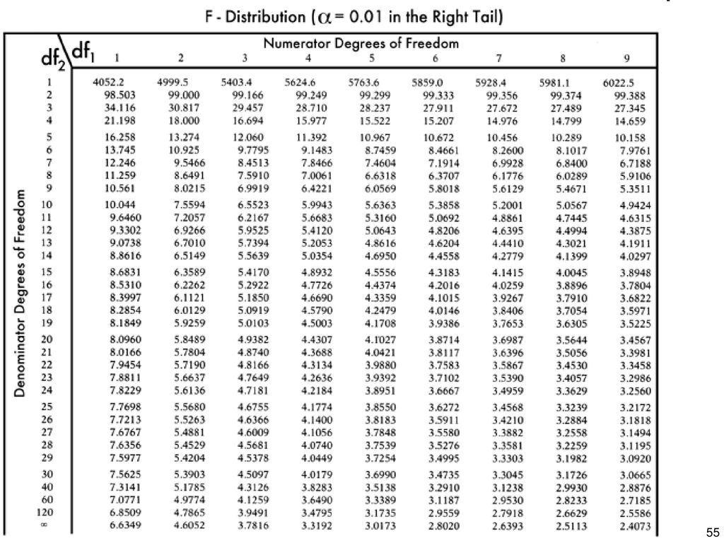 T table. F Statistic Table. T-Statistic таблица. F critical Table. Таблица f0.