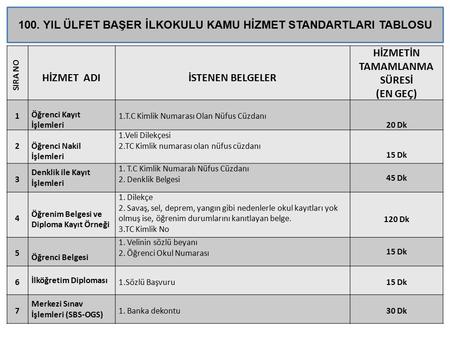 100. YIL ÜLFET BAŞER İLKOKULU KAMU HİZMET STANDARTLARI TABLOSU SIRA NO HİZMET ADIİSTENEN BELGELER HİZMETİN TAMAMLANMA SÜRESİ (EN GEÇ) 1 Öğrenci Kayıt İşlemleri.