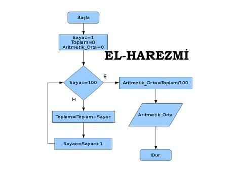 EL-HAREZMİ. Hayatı  Ebu Abdullah Muhammed bin El-Harezmi 780 yılında Özbekistan'ın Harezm vilayetinde dünyaya gelmiştir. Horasan bölgesinde bulunan Harezm'de.