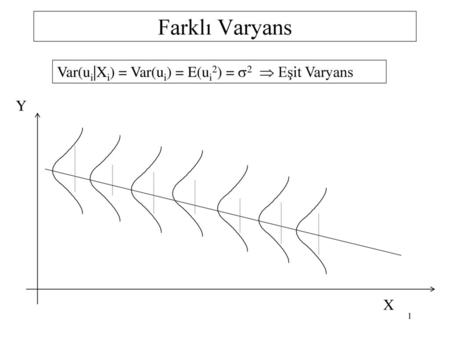 Farklı Varyans Var(ui|Xi) = Var(ui) = E(ui2) = s2  Eşit Varyans Y X.