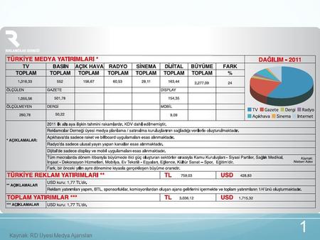 Kaynak: RD Üyesi Medya Ajansları 1. 2 Karşılaştırmalı Medya Yatırımları (İlk 6 Ay Mio TL) 2010 Pazar Payı2011Pazar Payı Değişim 2011 - 2010 TV1.020,0055,591.316,3357,8129%