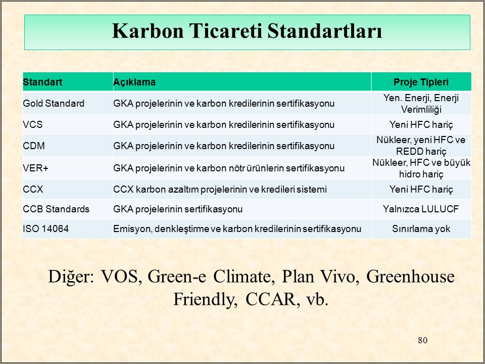 Karbon Ticareti Standartları