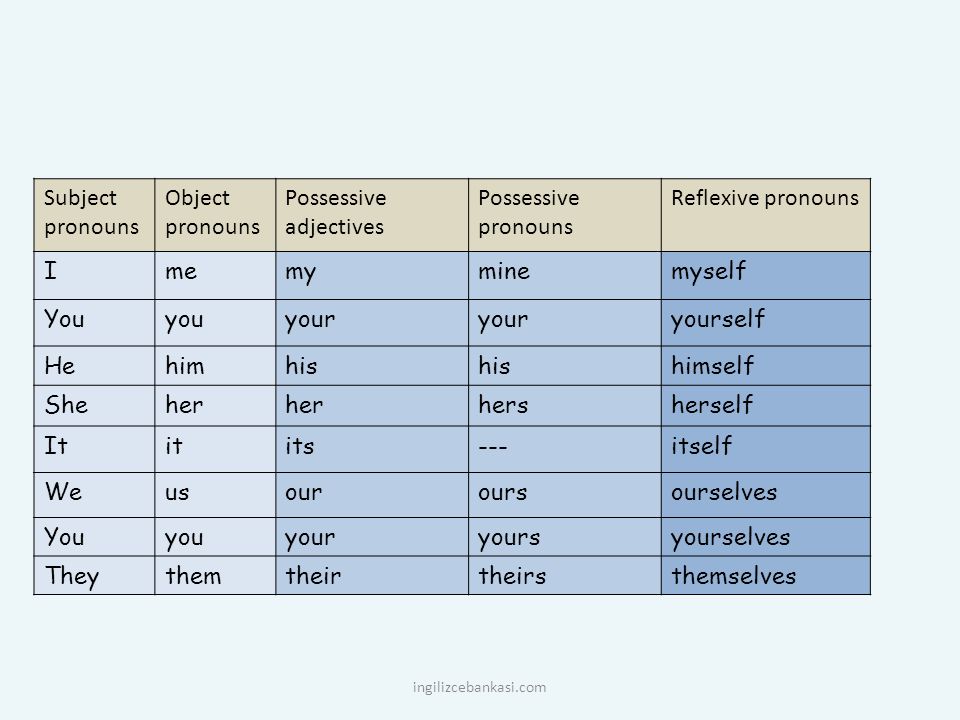 Subject possessive. Personal and possessive pronouns таблица. Разница между possessive adjectives и possessive pronouns. Subject pronouns possessive adjectives possessive pronouns таблица. Subject pronouns possessive adjectives possessive pronouns.