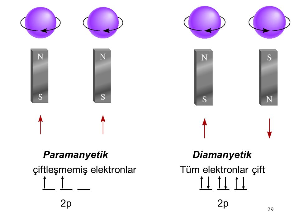 Paramanyetik Diamanyetik çiftleşmemiş elektronlar Tüm elektronlar çift 2p 2p