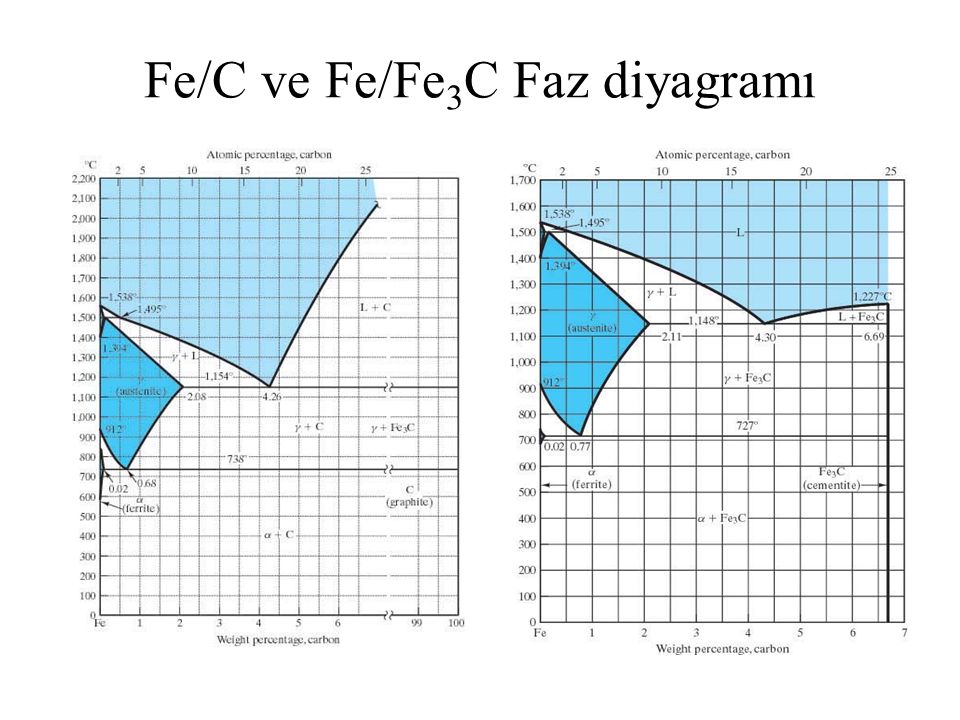 Fe/C ve Fe/Fe3C Faz diyagramı