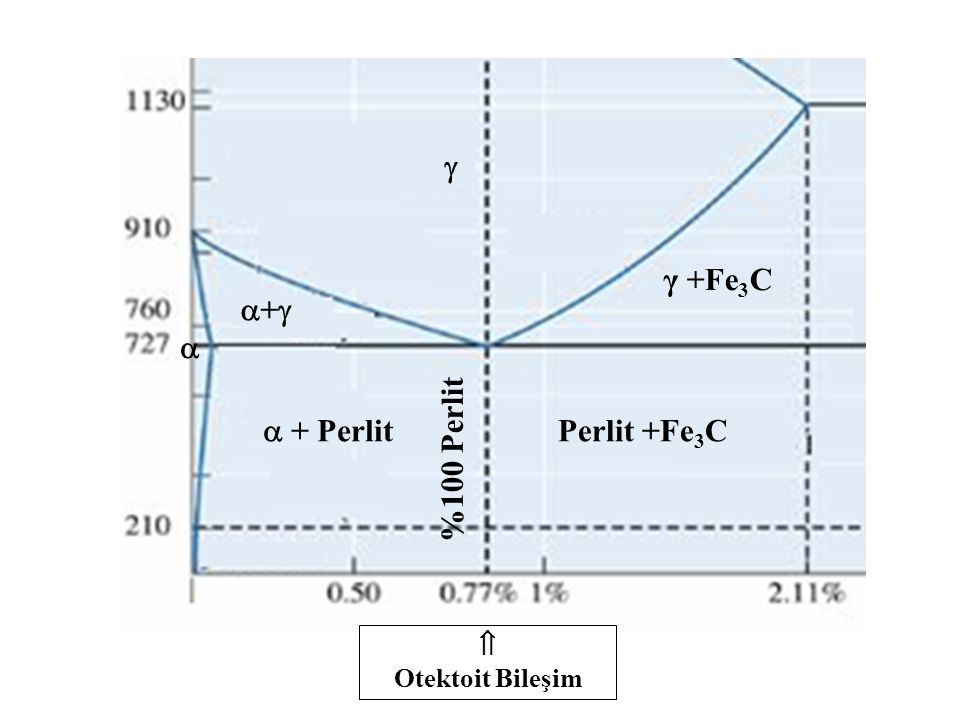  γ +Fe3C +   + Perlit Perlit +Fe3C %100 Perlit  Otektoit Bileşim
