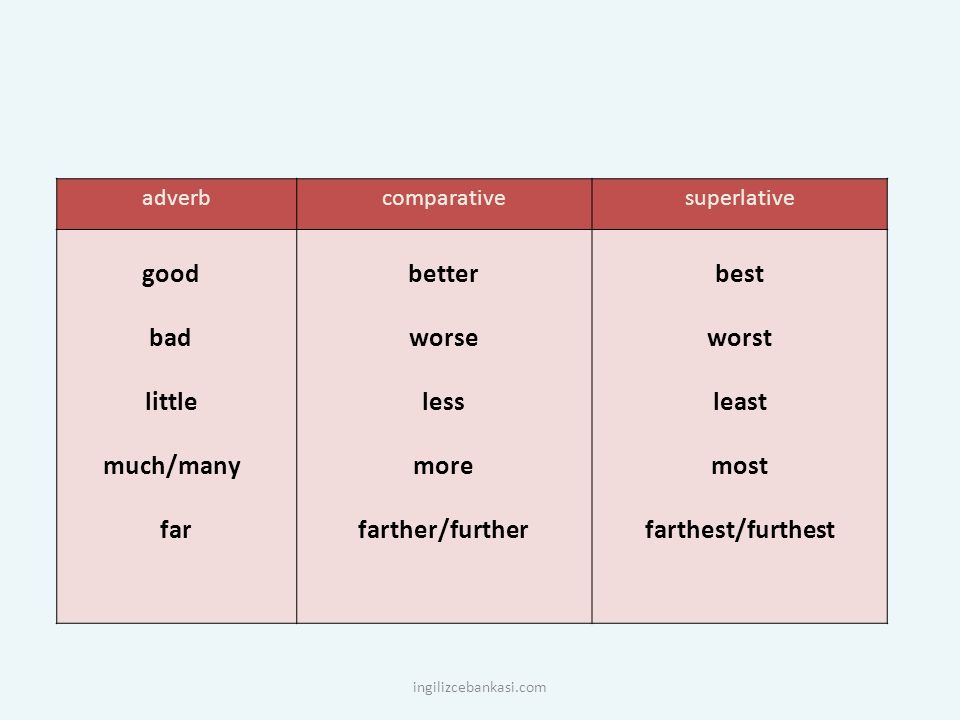 Adjectives adverbs comparisons. Adjective Comparative Superlative таблица. Little Comparative and Superlative. Degrees of Comparison of adjectives правило. Comparatives and Superlatives исключения.