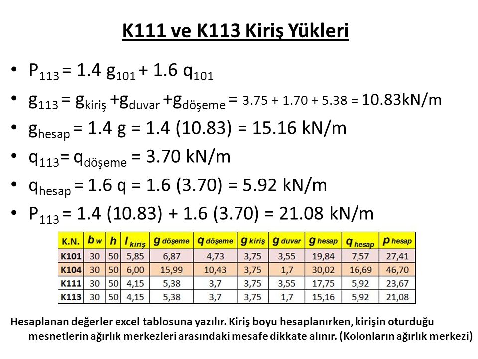 K111 ve K113 Kiriş Yükleri P113 = 1.4 g q101