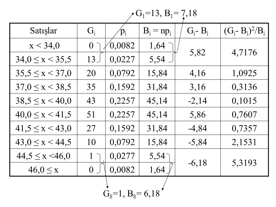 G1=13, B1= 7,18 Satışlar. Gi. pi. Bi = npi. Gi- Bi. (Gi- Bi)2/Bi. x < 34,0. 0, ,64. 5,82.