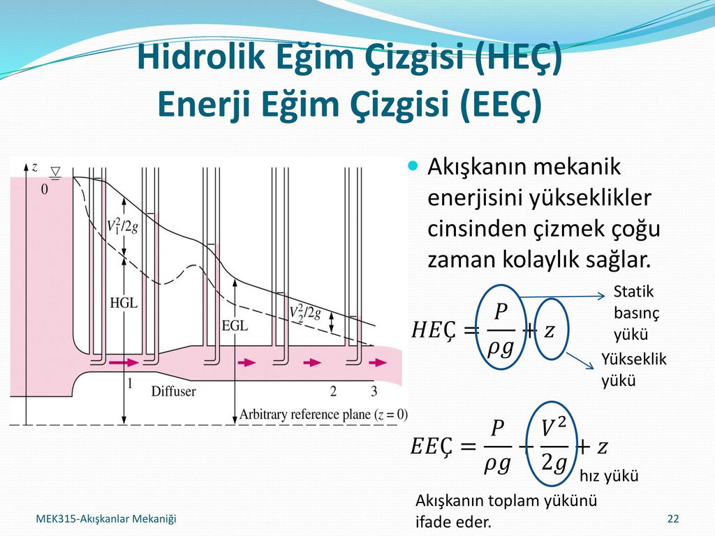 Hidrolik Eğim Çizgisi (HEÇ) Enerji Eğim Çizgisi (EEÇ)