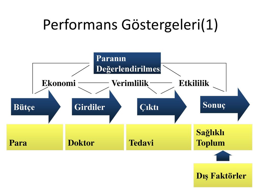 Performans