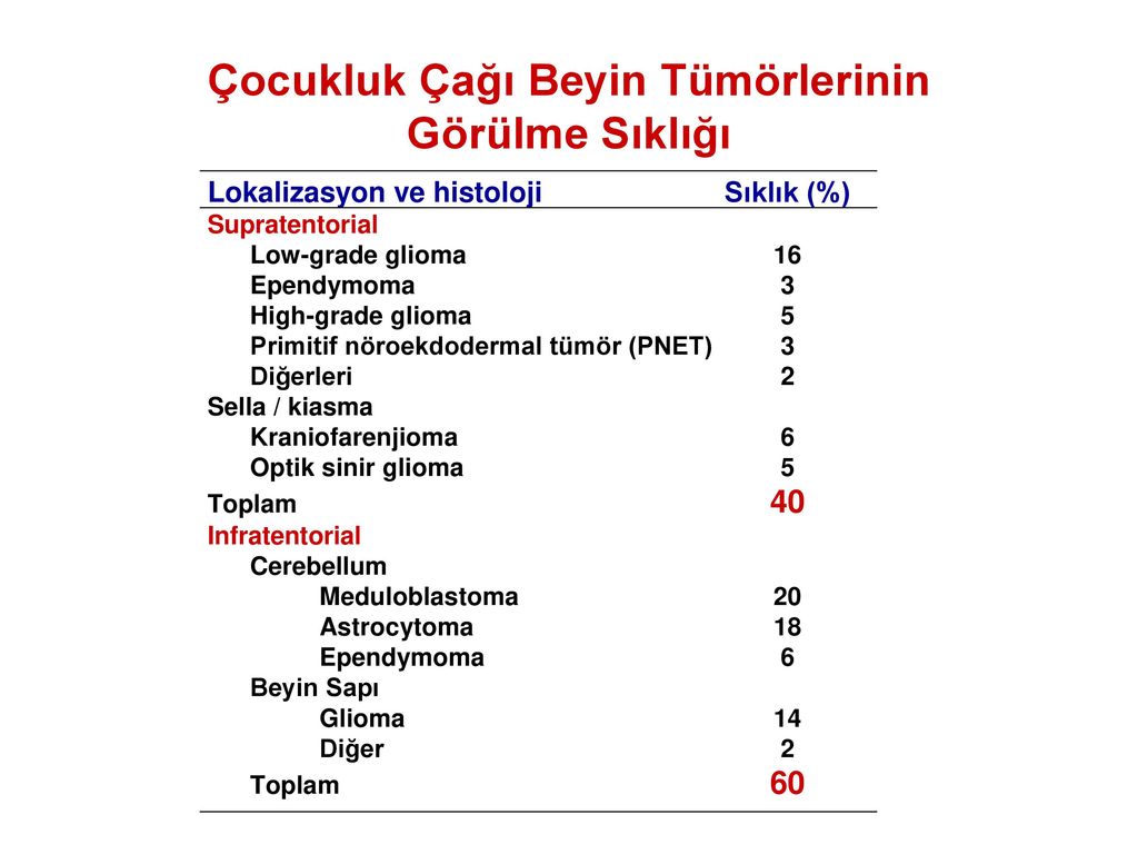 Çocukluk Çağı Santral Sinir Sistemi Tümörleri Ppt Indir 5562