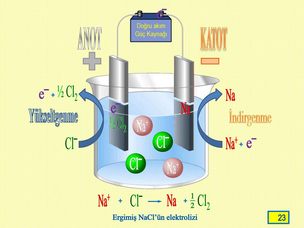Коэффициент na cl2 nacl. Elektrolizi. NACL elektrolizi. Электролиз NACL. Na+cl2.