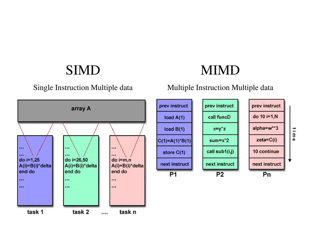 SIMD MIMD Single Instruction Multiple data.