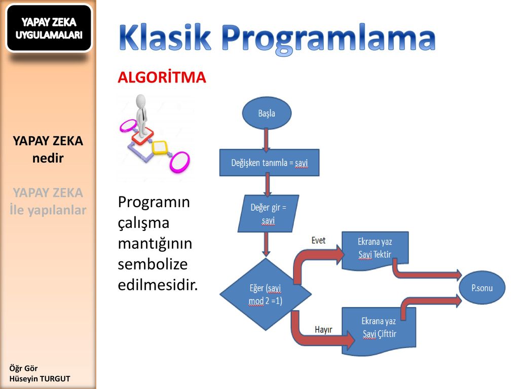 Klasik Programlama ALGORİTMA Programın çalışma mantığının sembolize