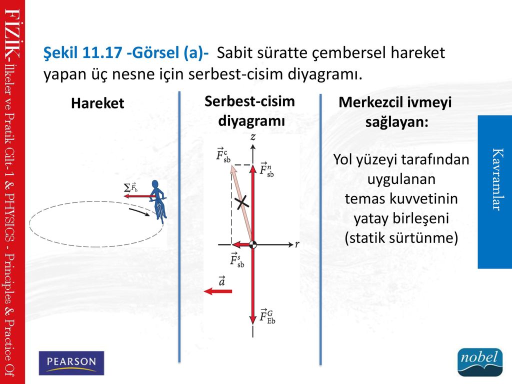 Şekil Görsel (a)- Sabit süratte çembersel hareket yapan üç nesne için serbest-cisim diyagramı.