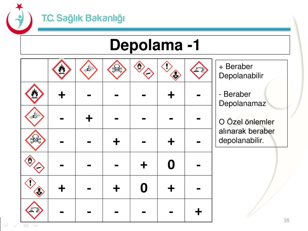 Depolama -1 + Beraber Depolanabilir - Beraber Depolanamaz