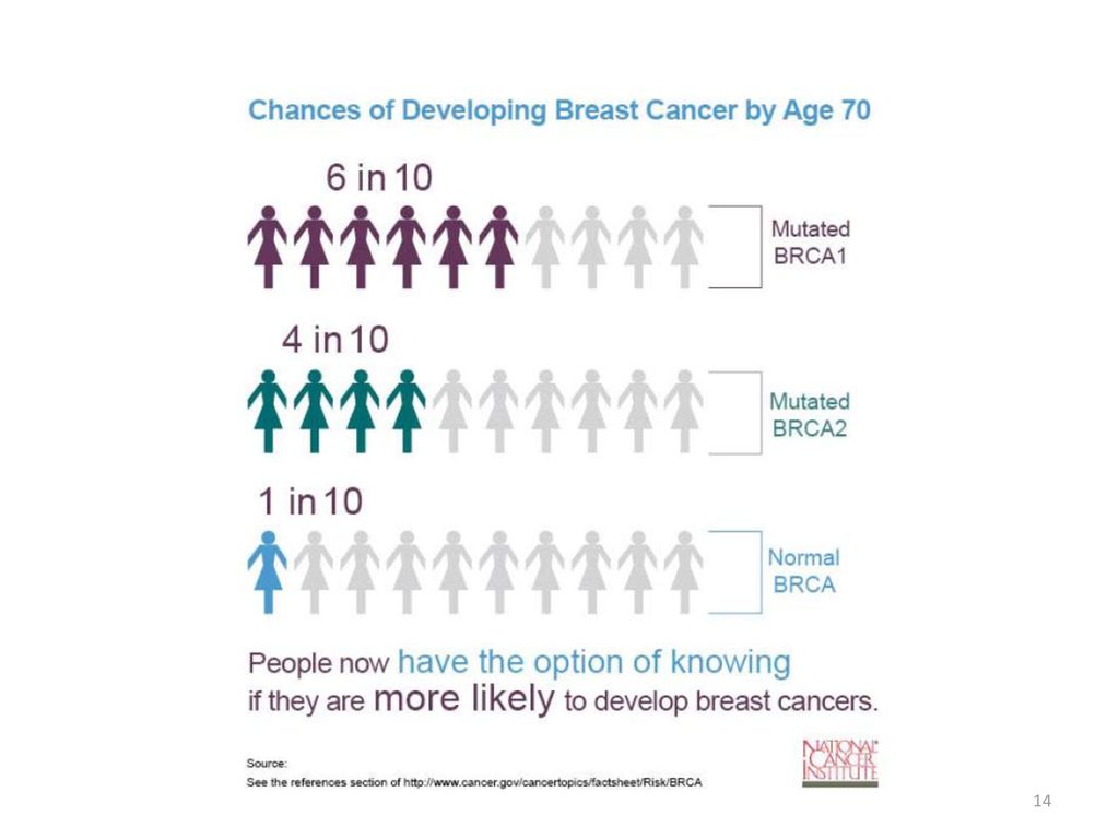 Brca2 рак молочной железы