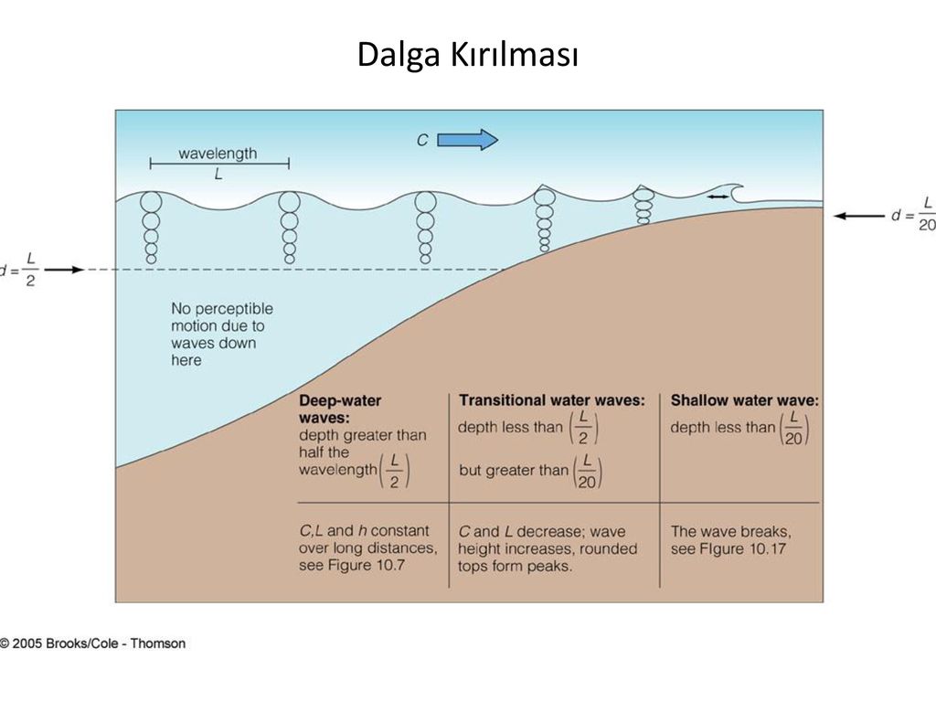 Deep water перевод. Dalga Beach глубина. Shallow Water and Deep Water. Wave Motion, Types of Waves. Классификация Deep Water.