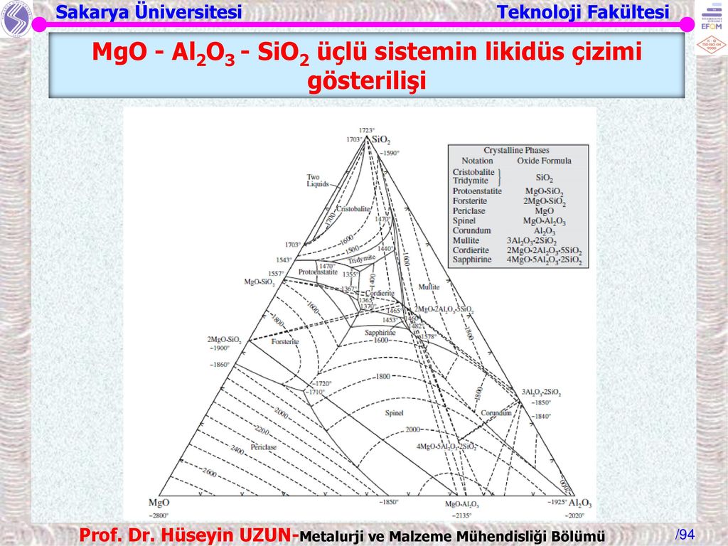 MgO - Al2O3 - SiO2 üçlü sistemin likidüs çizimi gösterilişi