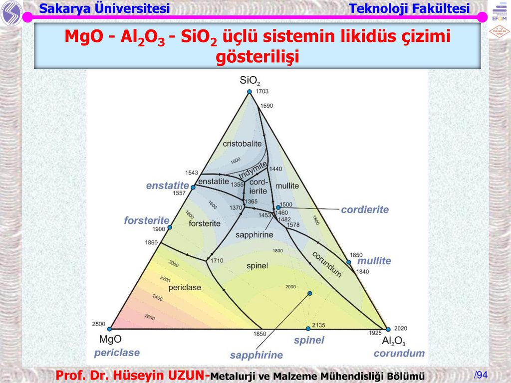 MgO - Al2O3 - SiO2 üçlü sistemin likidüs çizimi gösterilişi