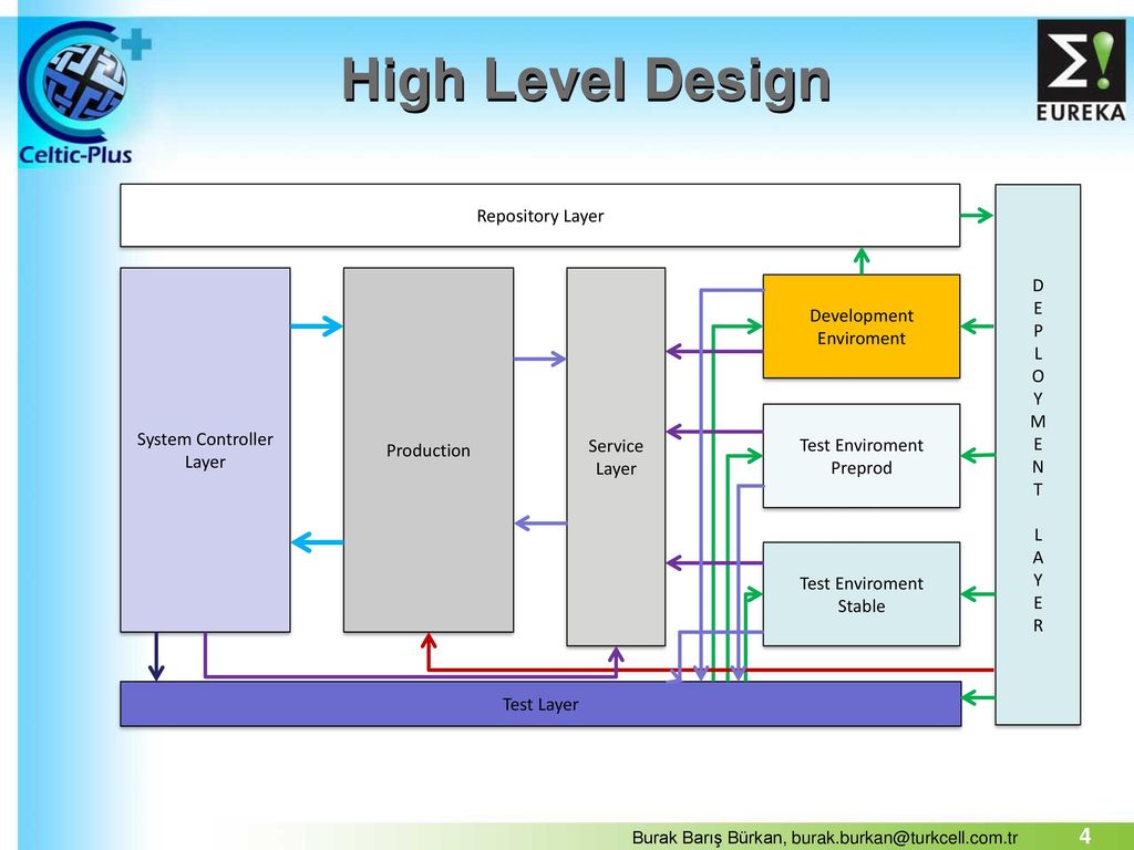 Схема хай. HLD схема. High Level Design схема. HLD High Level Design. High Level Design пример.