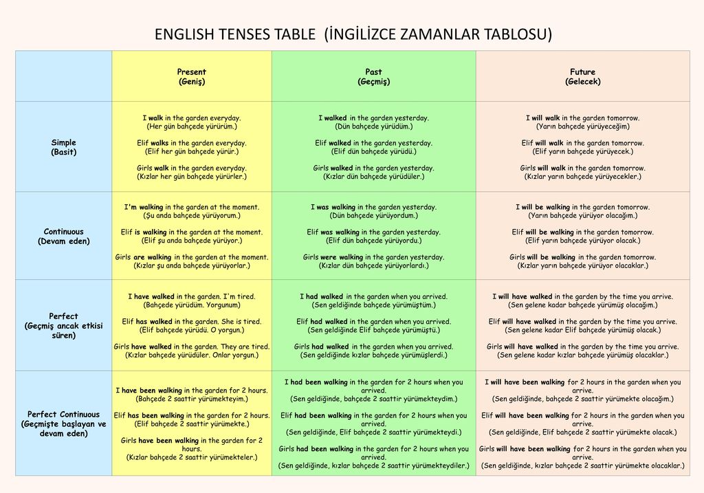 ENGLISH TENSES TABLE (İNGİLİZCE ZAMANLAR TABLOSU)