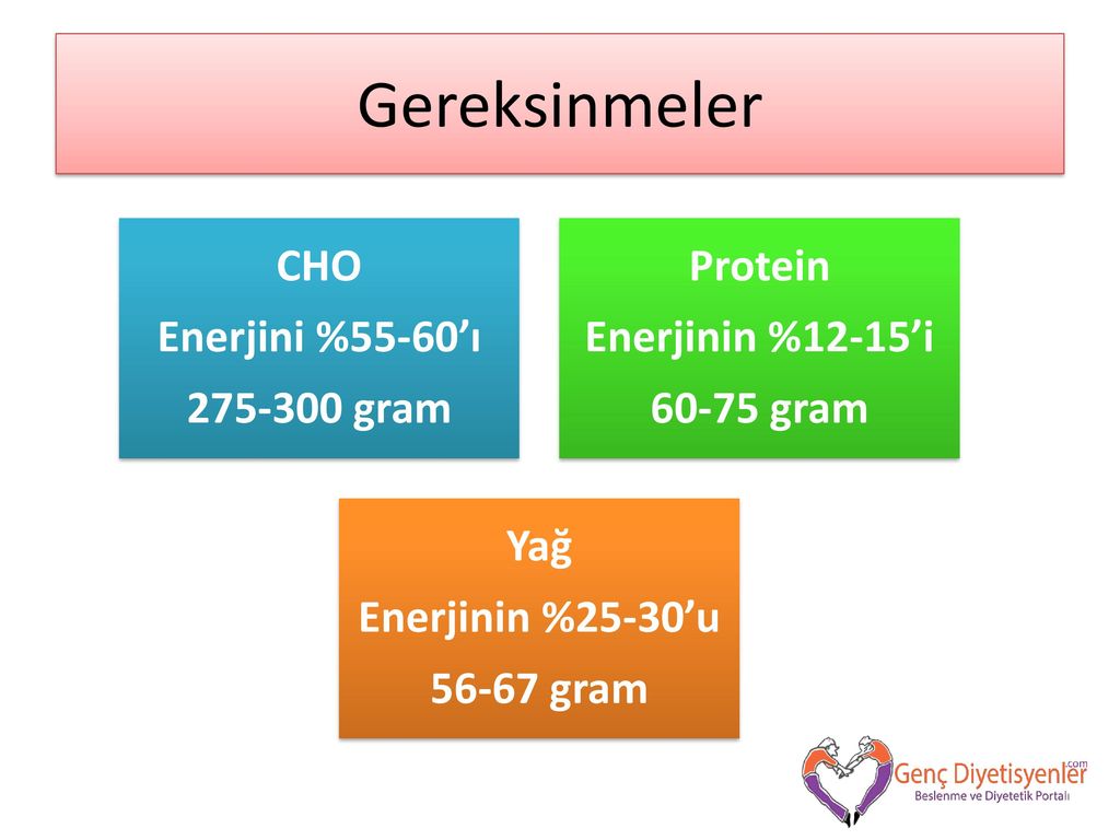 Gereksinmeler CHO Enerjini %55-60’ı gram Protein