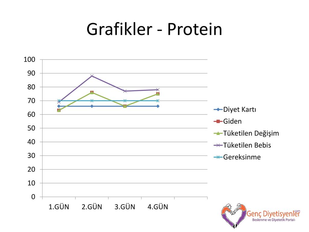 Grafikler - Protein
