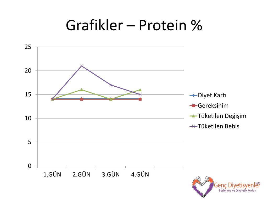 Grafikler – Protein %