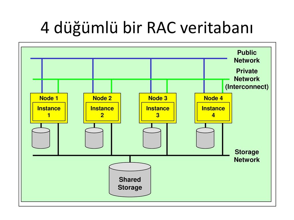 3node RAC. Public Network. Storage share. Что значит Network public.