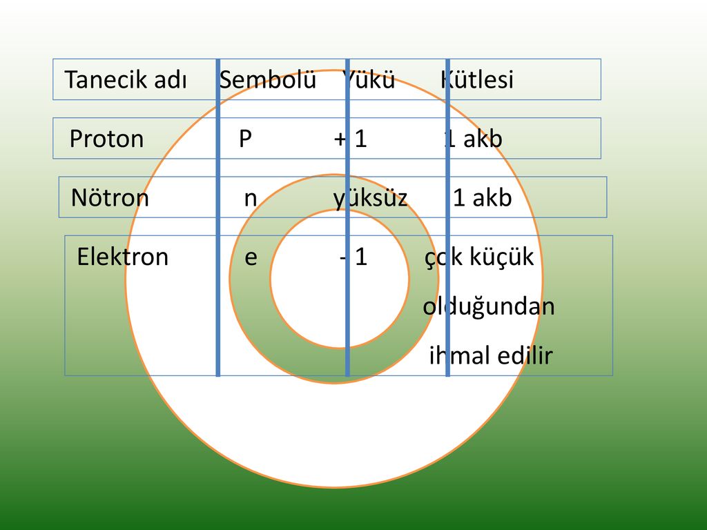 1. Atomun Yapısı MADDENİN YAPI TAŞLARI - Ppt Indir