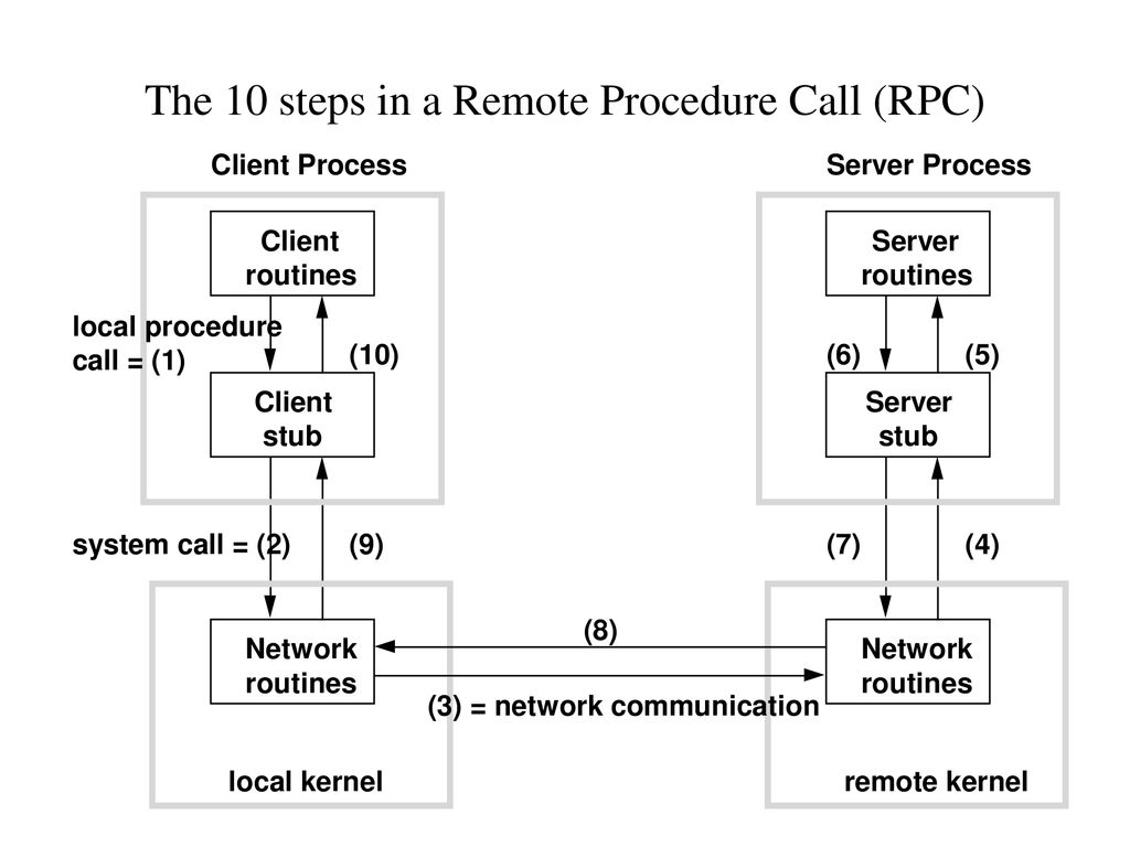 Rpc url. Схема RPC. Спецификация сервера RPC. Архитектура RPC. Remote procedure Call RPC.