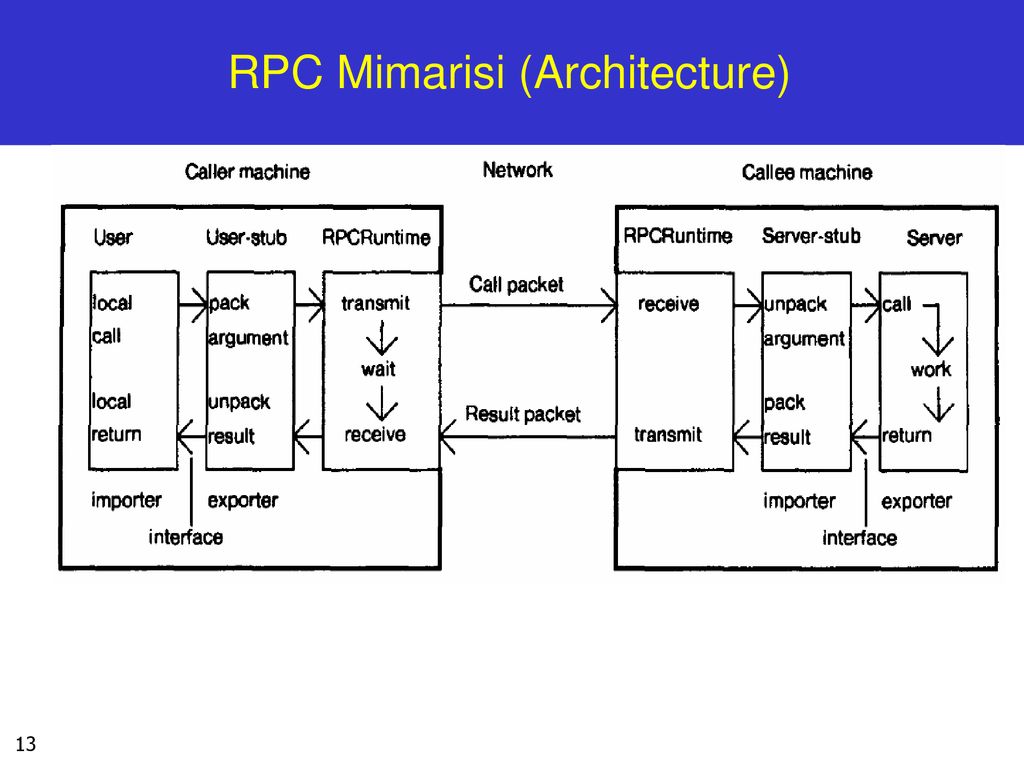Rpc url. Архитектура RPC. Спецификация сервера RPC. Схема RPC. RPC модели.