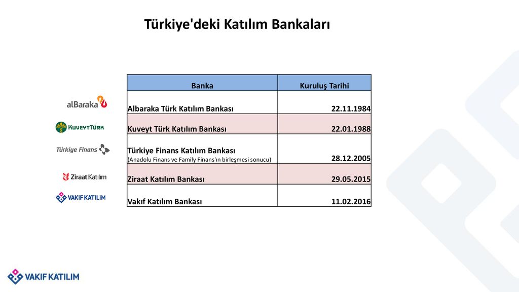 Dünya İslami Finans Sektöründe Türkiye’nin Yeri - Ppt Indir