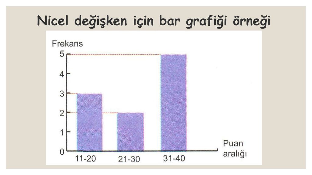 Nicel değişken için bar grafiği örneği