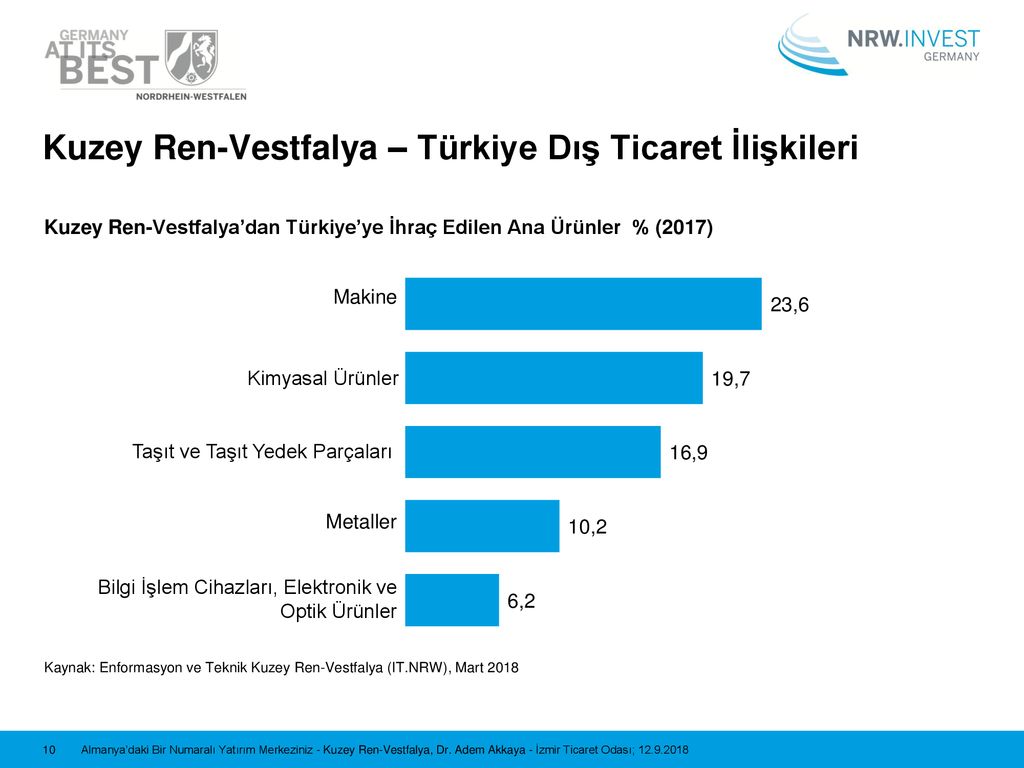 Almanya’daki Bir Numaralı Yatırım Merkeziniz Kuzey Ren-Vestfalya Dr ...