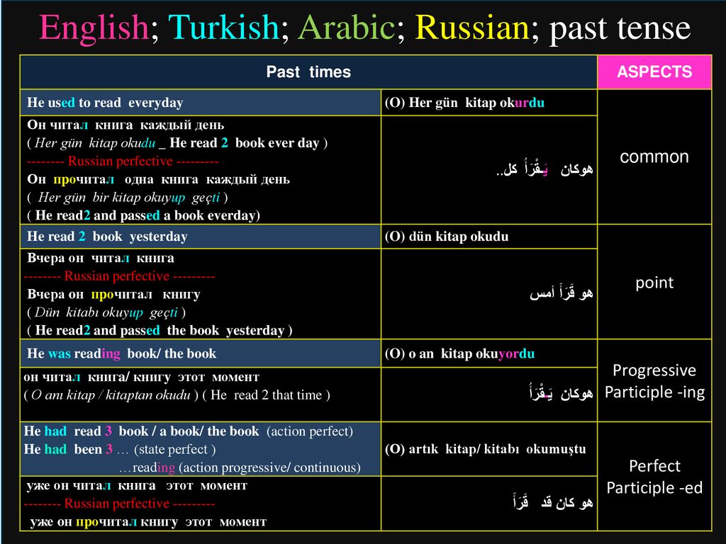 She me the book yesterday. Past Tenses на русском. Past Tense in Russian. Прошедшее время in Russian. Past times in English.