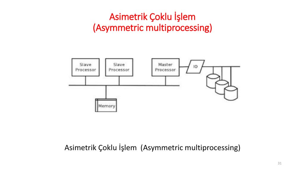 İşletim Sistemleri (Operating Systems) - Ppt Indir