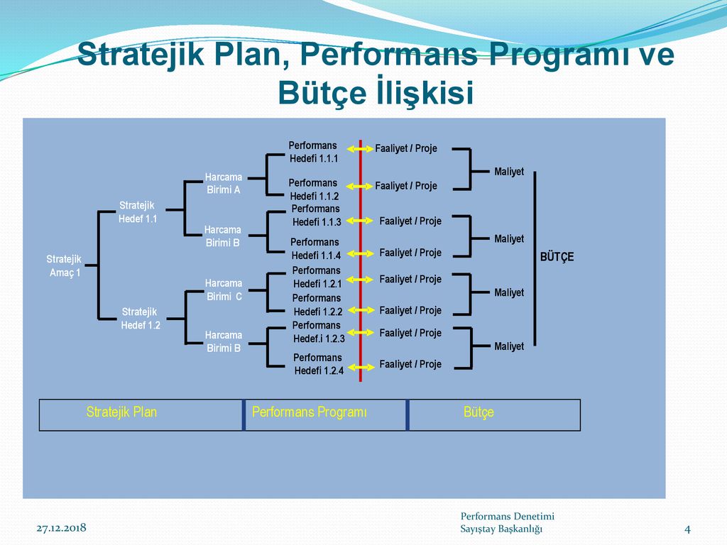 PERFORMANS PROGRAMININ DEĞERLENDİRİLMESİ - Ppt Indir